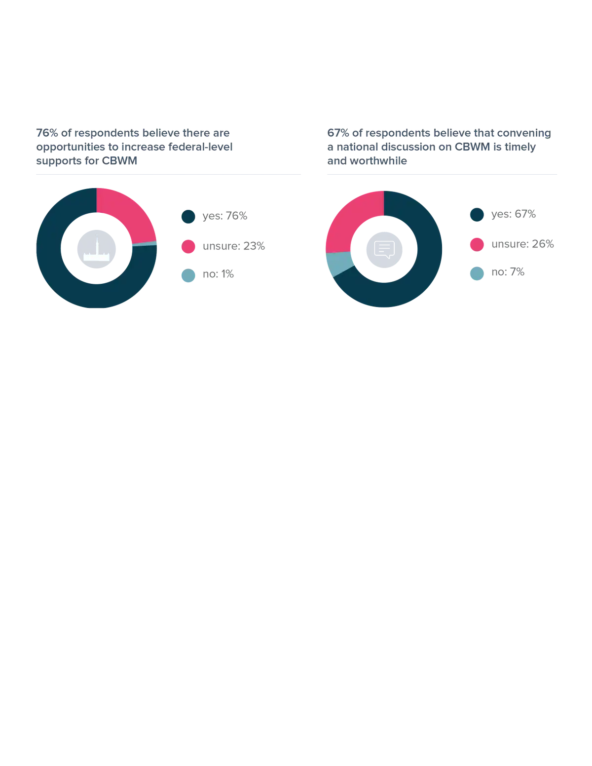 Répartition du nombre de répondants qui croient qu'il existe des possibilités d'accroître le soutien fédéral à la CCGF et combien croient qu'il vaut la peine de convoquer une discussion nationale