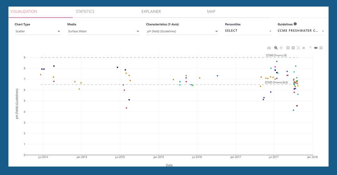 Chart of pH data