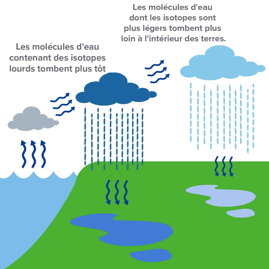 Graphic showing isotopes in the water cycle --- Graphique montrant les isotopes dans le cycle de l'eau