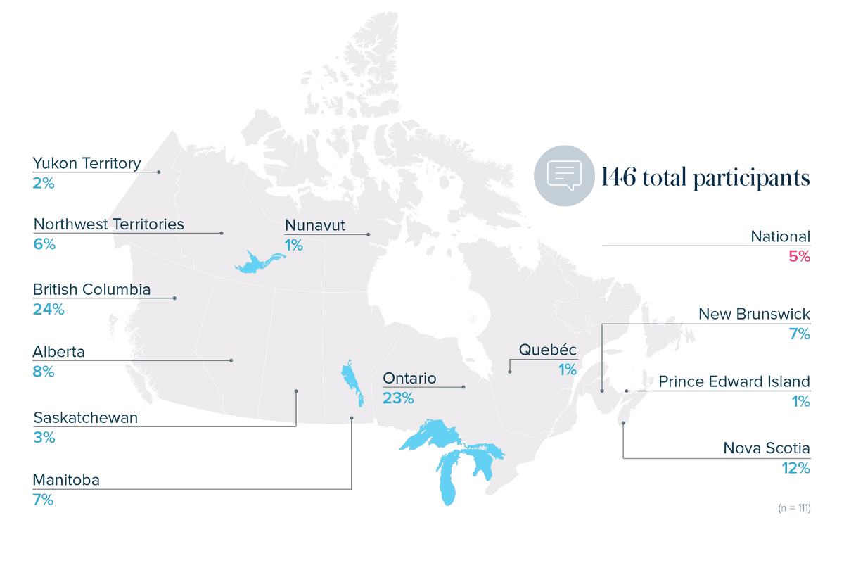 Breakdown of participants by province in the national CBM survey