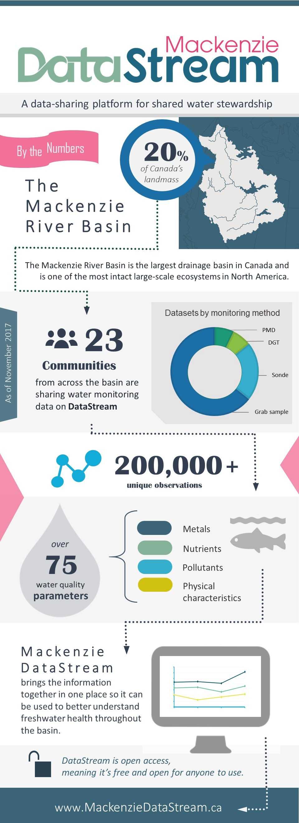 Infographie de Mackenzie DataStream