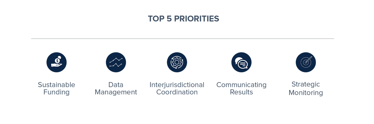 Les 5 principales priorités déterminées à partir de l'enquête CBMW