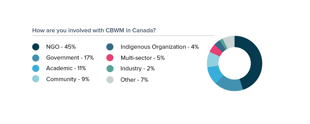 Répartition de la façon dont différents groupes sont impliqués dans la CBWM au Canada
