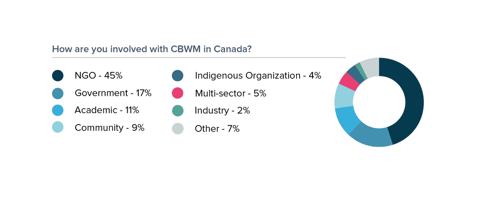 Breakdown of how different groups are involved with CBWM in Canada