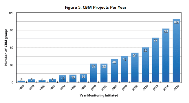 graphique des projets cbm par an montrant une augmentation chaque année de 1986 à 2016